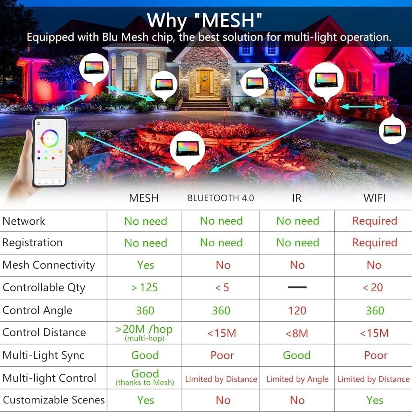 LED Flood Lights RGB Color Changing 500W Equivalent, Outdoor RGBW Bluetooth Smart Floodlights APP Control, IP66 Waterproof, Timing, 2700K&16 Million Colors 23 Modes for Stage Landscape Lighting 2 Pack